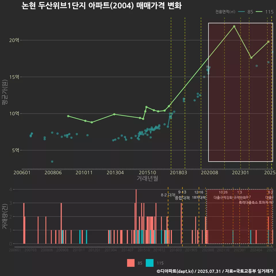 논현 두산위브1단지 아파트(2004) 매매가격 변화