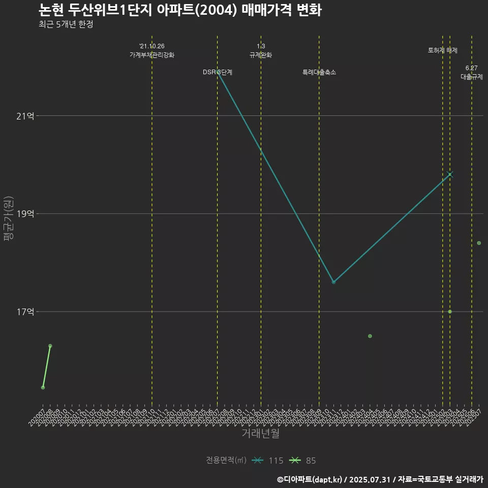 논현 두산위브1단지 아파트(2004) 매매가격 변화