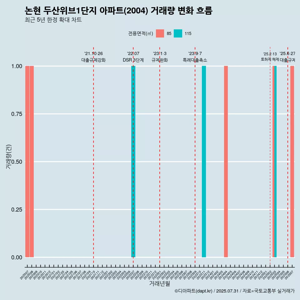 논현 두산위브1단지 아파트(2004) 거래량 변화 흐름