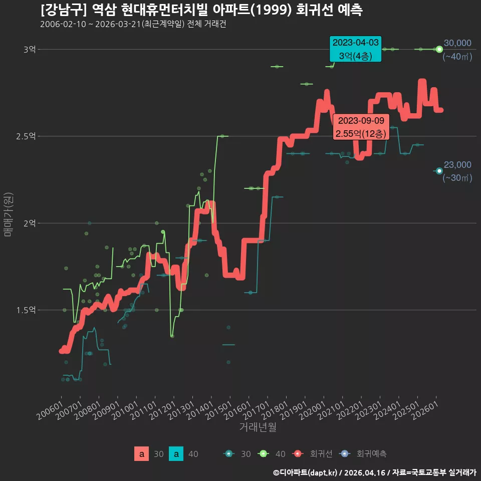 [강남구] 역삼 현대휴먼터치빌 아파트(1999) 회귀선 예측