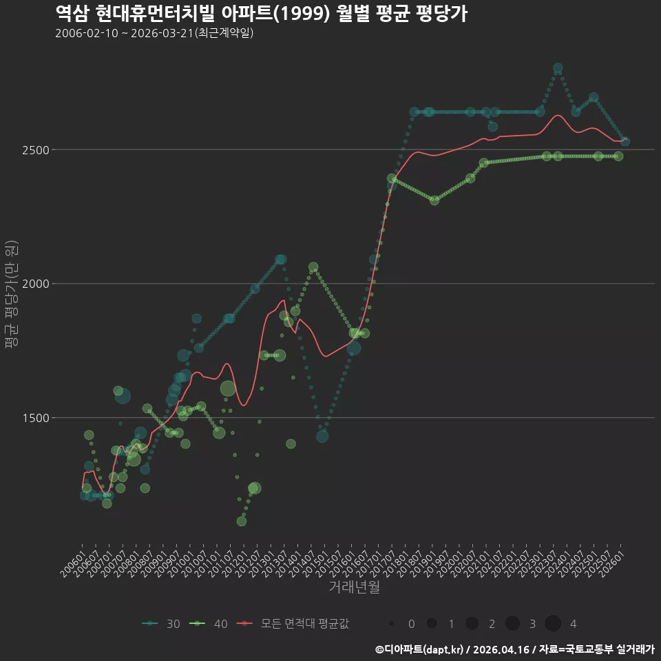 역삼 현대휴먼터치빌 아파트(1999) 월별 평균 평당가