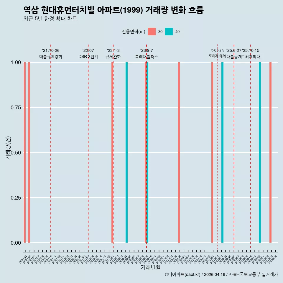 역삼 현대휴먼터치빌 아파트(1999) 거래량 변화 흐름