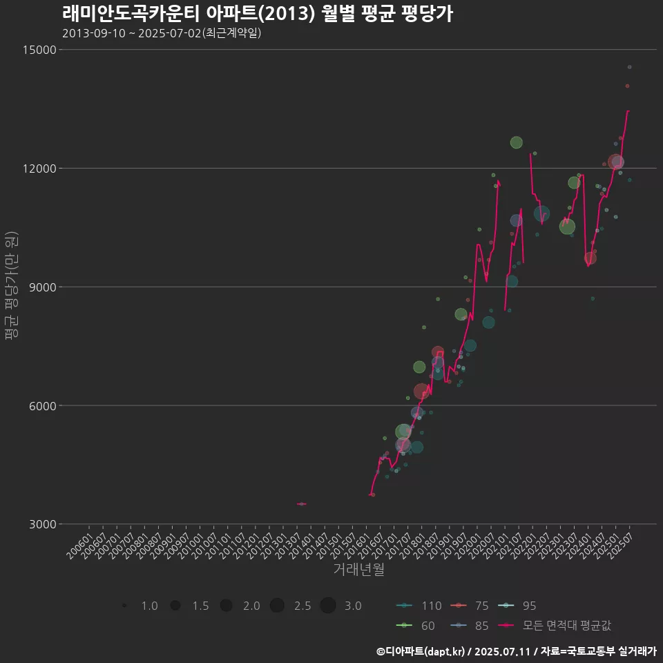 래미안도곡카운티 아파트(2013) 월별 평균 평당가