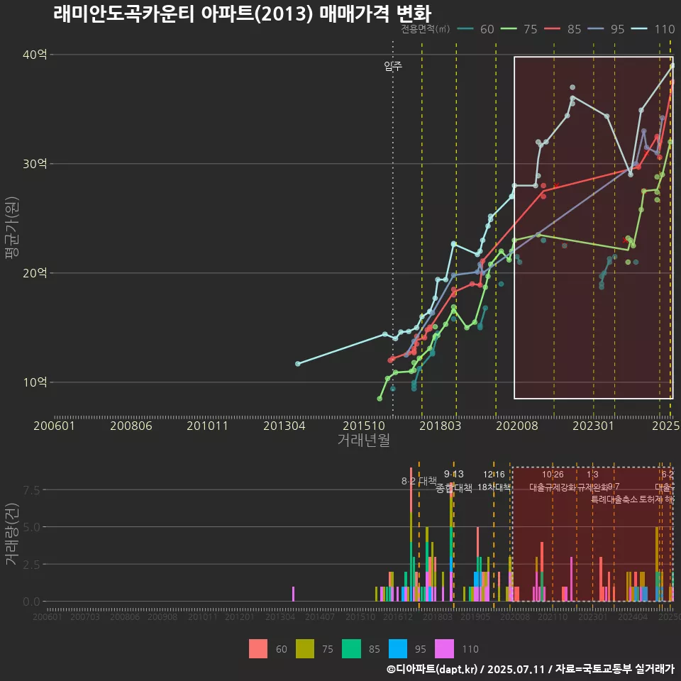 래미안도곡카운티 아파트(2013) 매매가격 변화