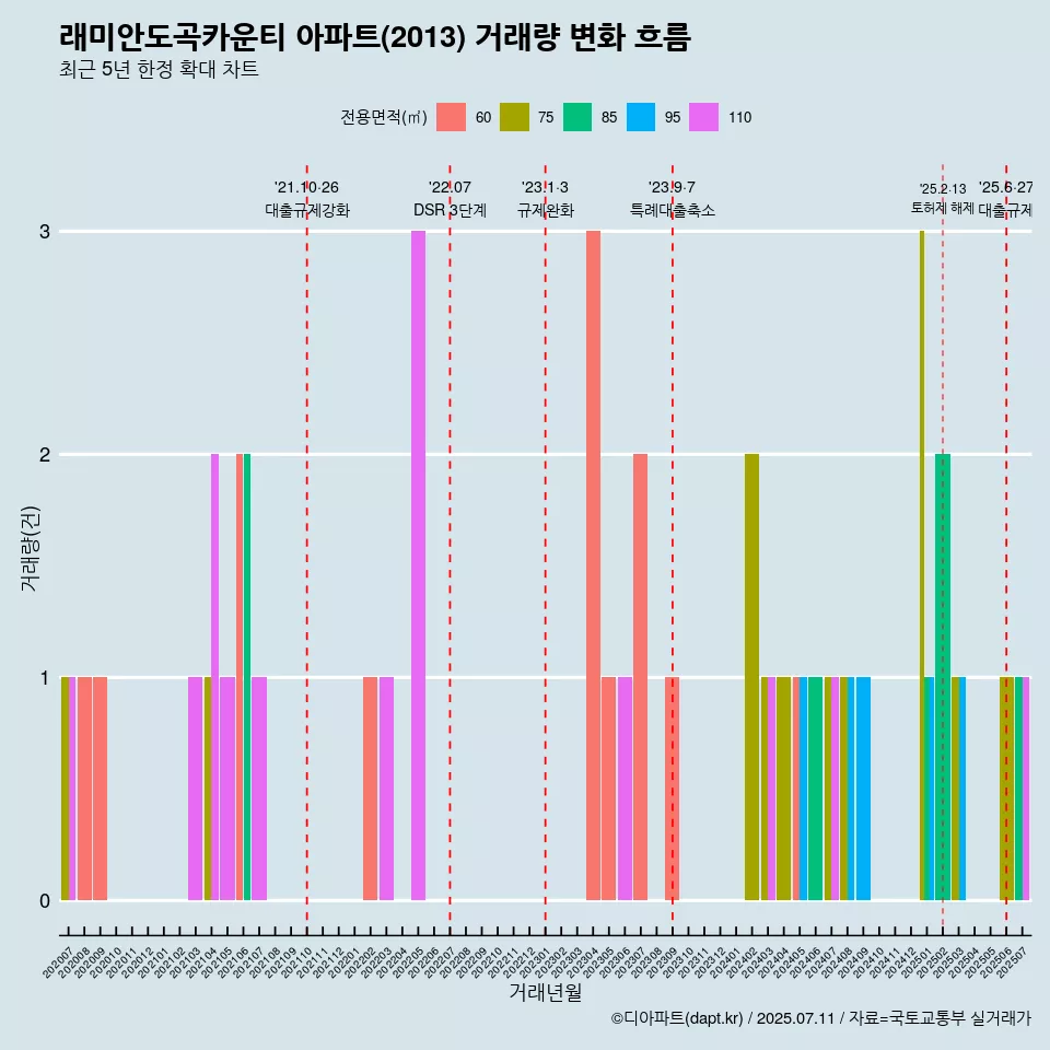 래미안도곡카운티 아파트(2013) 거래량 변화 흐름
