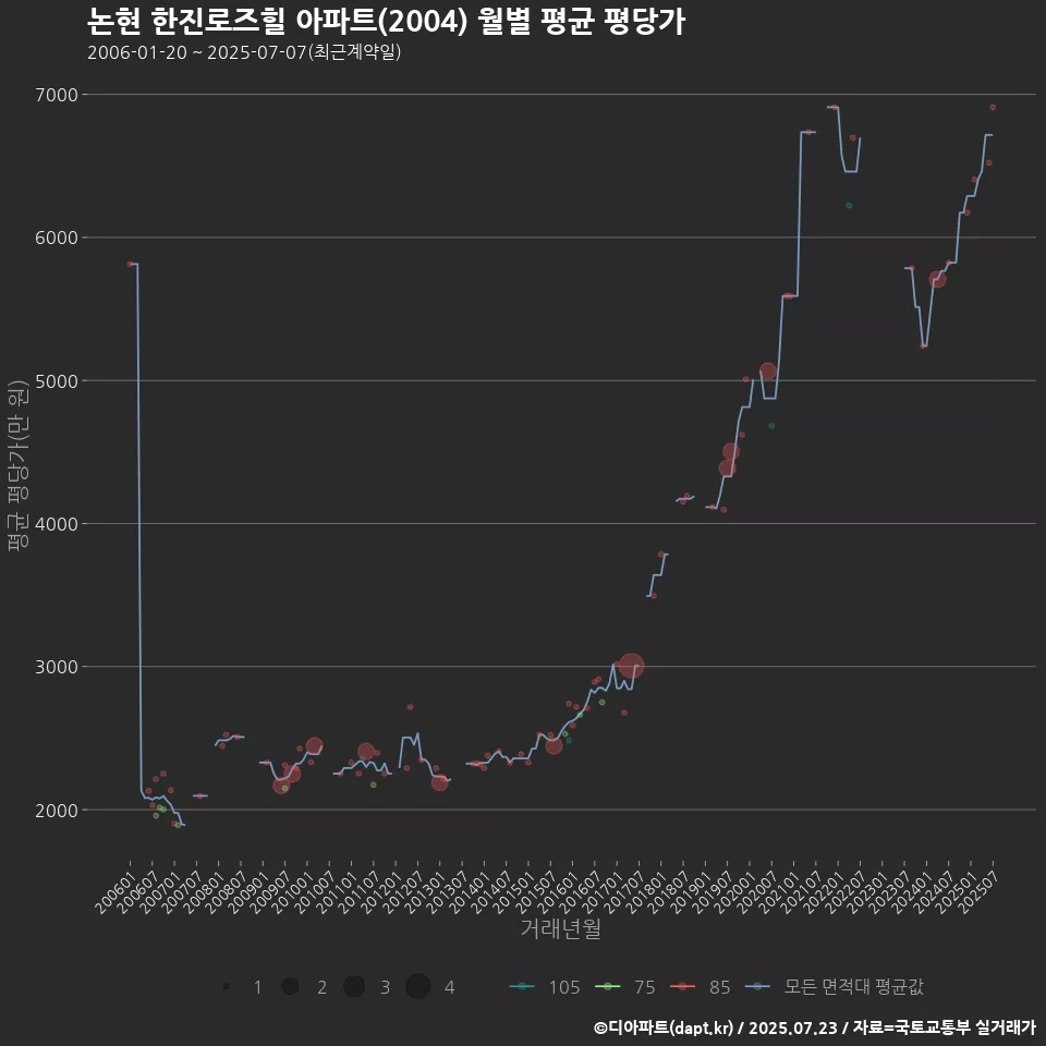 논현 한진로즈힐 아파트(2004) 월별 평균 평당가