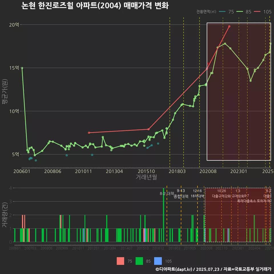 논현 한진로즈힐 아파트(2004) 매매가격 변화