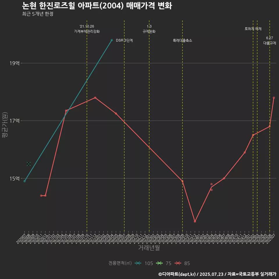 논현 한진로즈힐 아파트(2004) 매매가격 변화