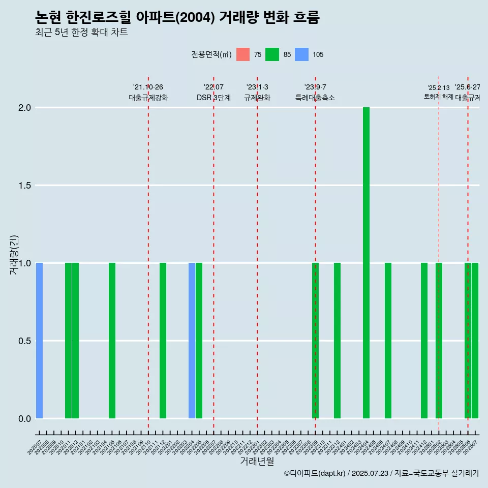 논현 한진로즈힐 아파트(2004) 거래량 변화 흐름