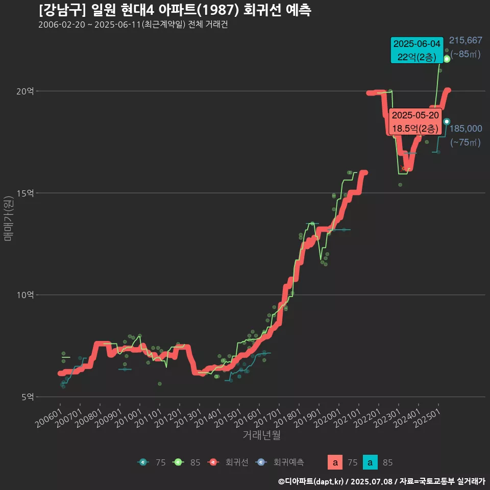 [강남구] 일원 현대4 아파트(1987) 회귀선 예측