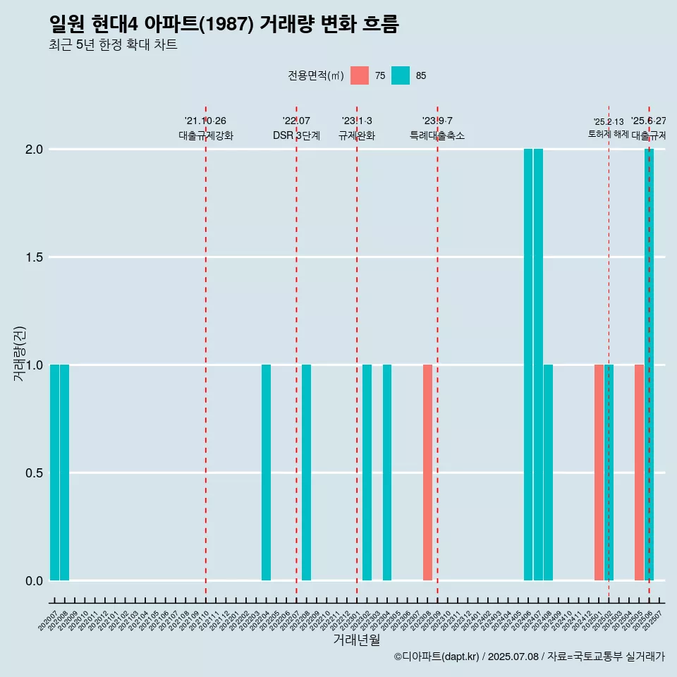 일원 현대4 아파트(1987) 거래량 변화 흐름