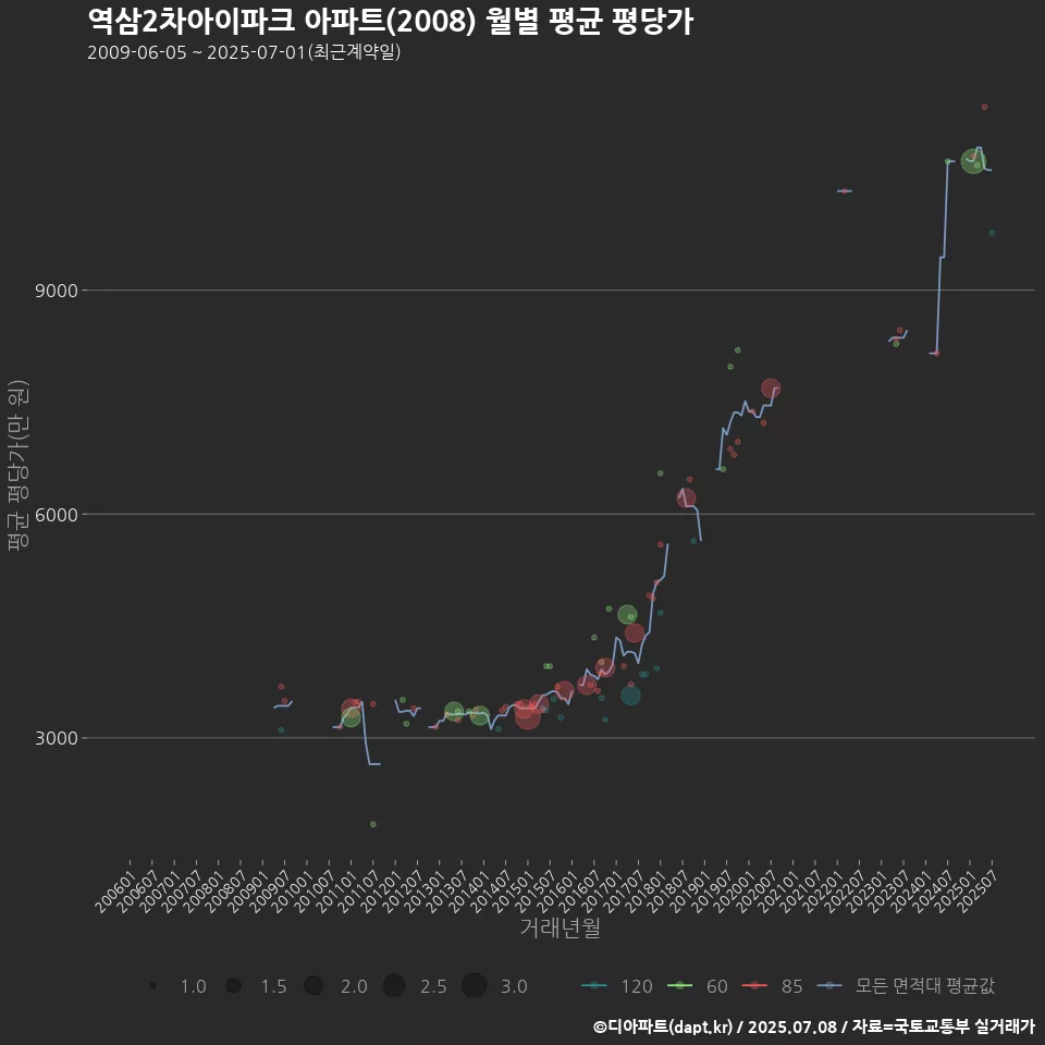 역삼2차아이파크 아파트(2008) 월별 평균 평당가