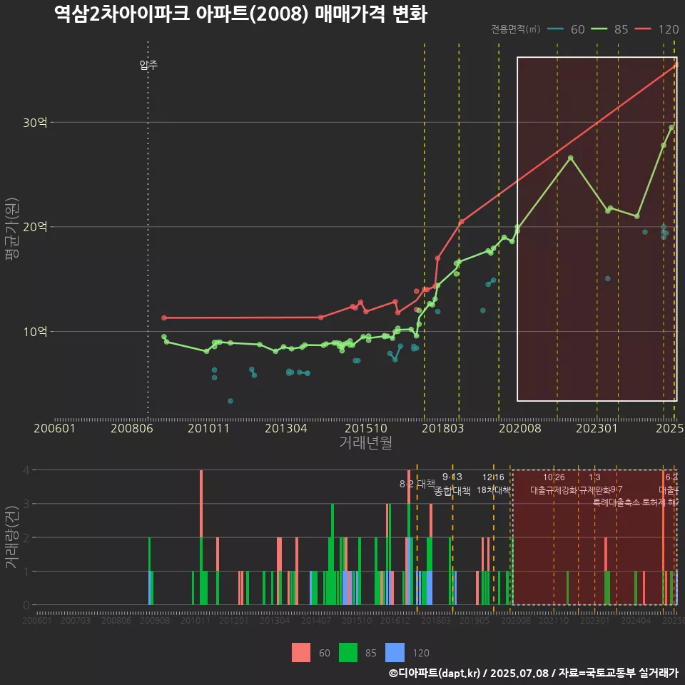 역삼2차아이파크 아파트(2008) 매매가격 변화