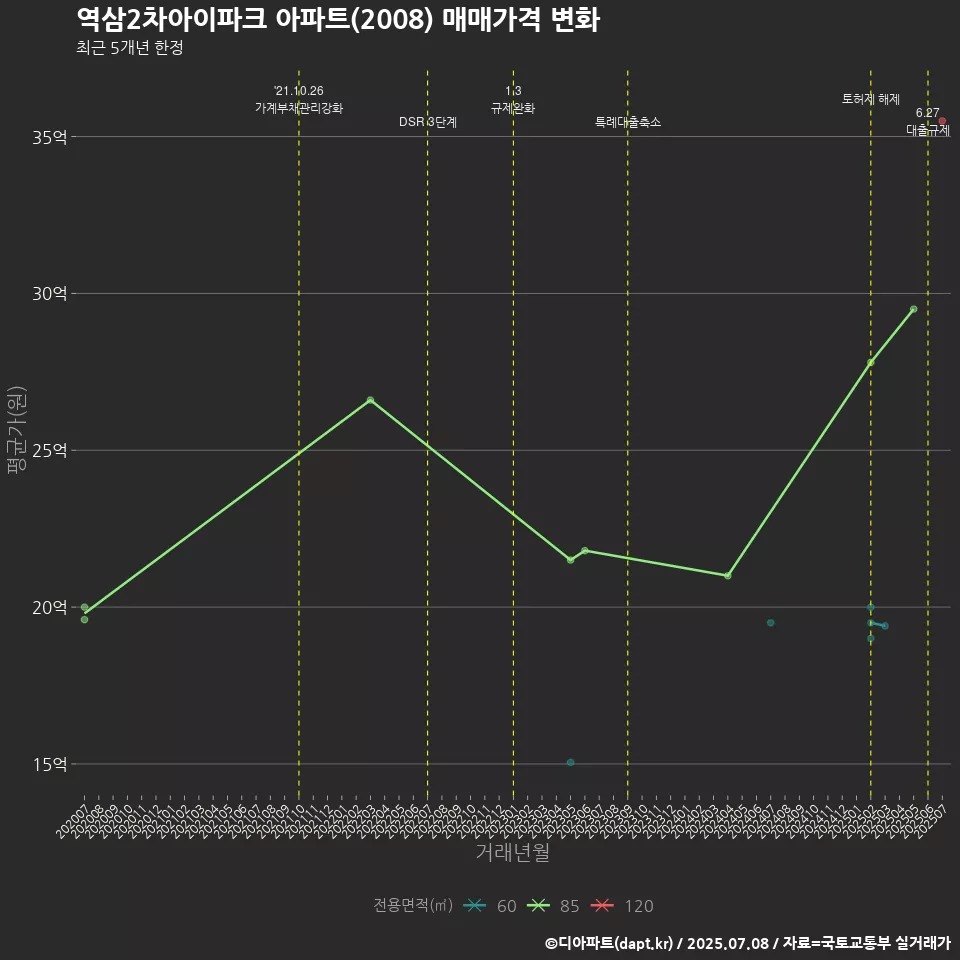 역삼2차아이파크 아파트(2008) 매매가격 변화