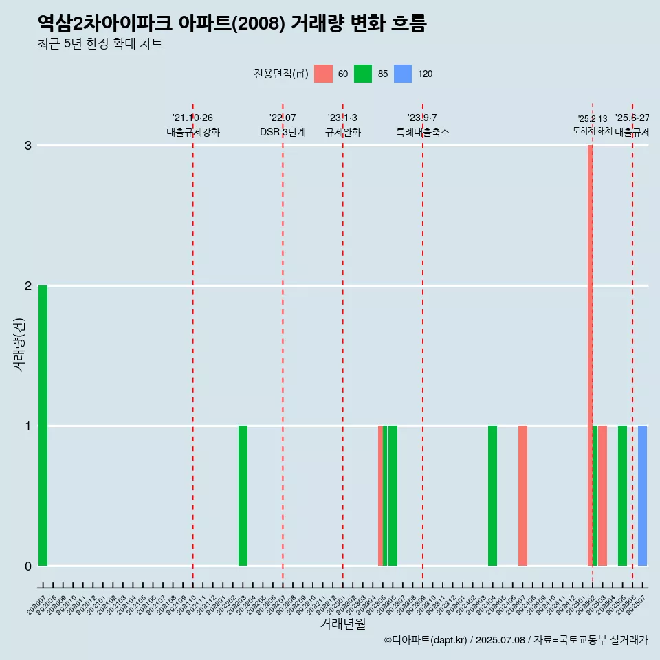 역삼2차아이파크 아파트(2008) 거래량 변화 흐름