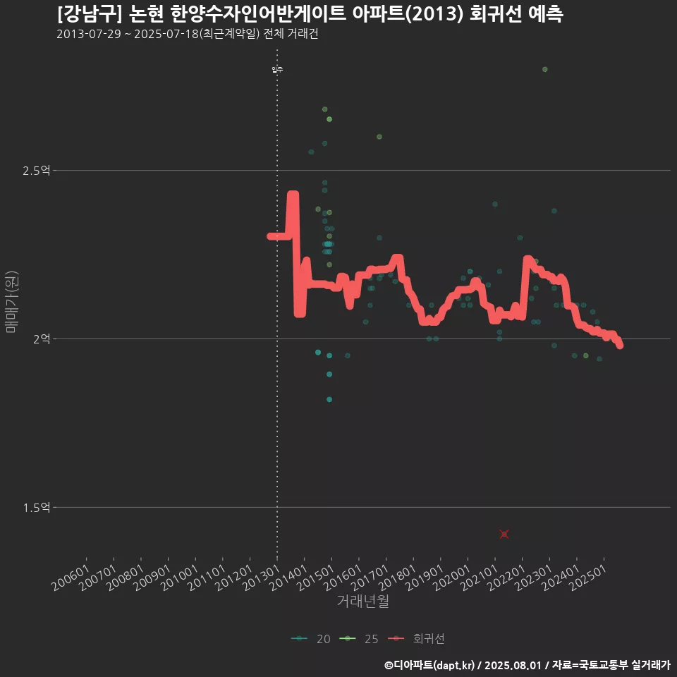 [강남구] 논현 한양수자인어반게이트 아파트(2013) 회귀선 예측