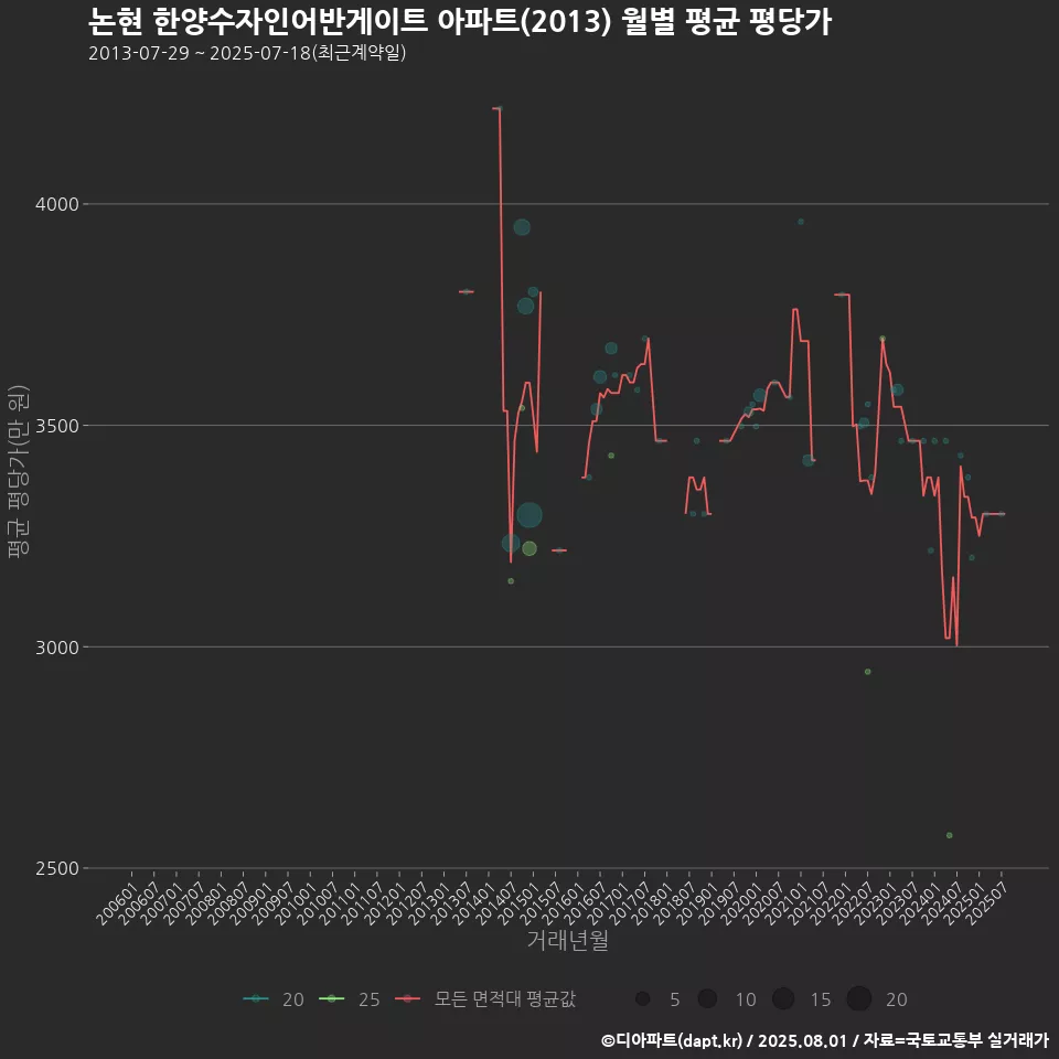 논현 한양수자인어반게이트 아파트(2013) 월별 평균 평당가