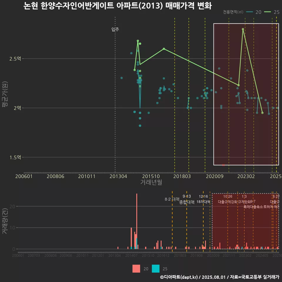 논현 한양수자인어반게이트 아파트(2013) 매매가격 변화