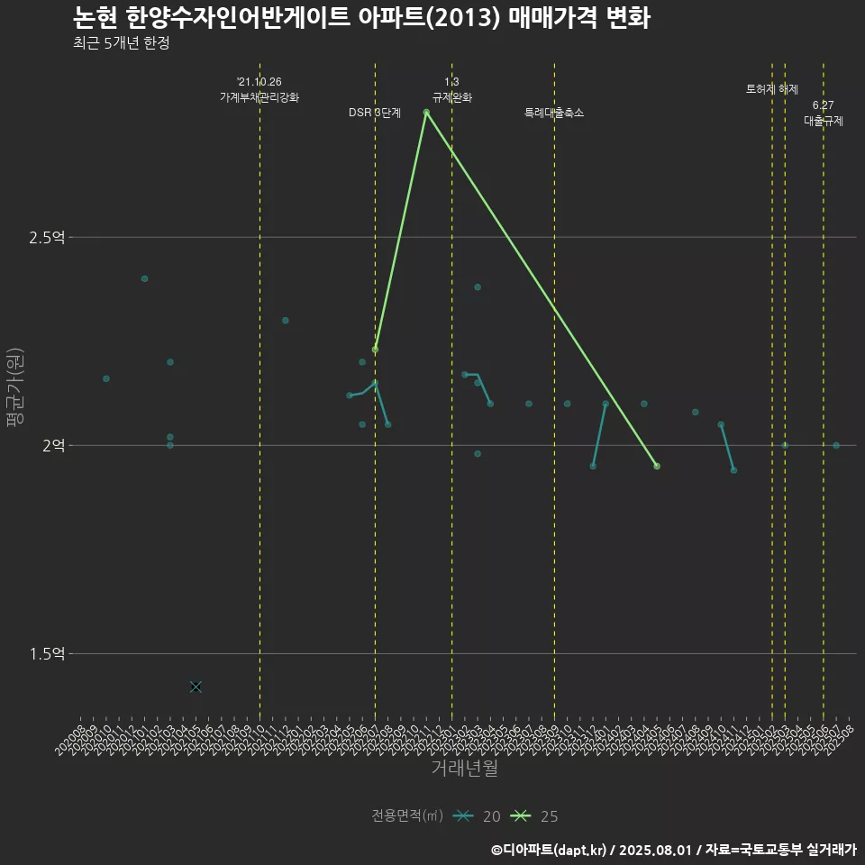 논현 한양수자인어반게이트 아파트(2013) 매매가격 변화