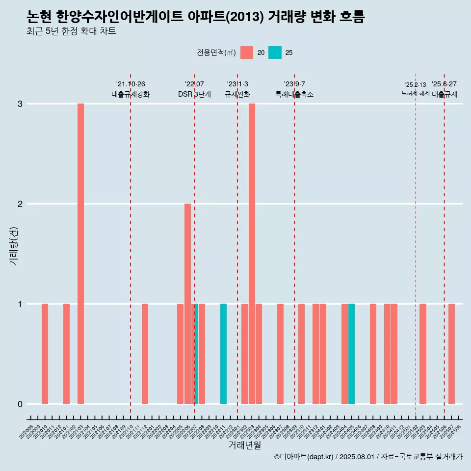 논현 한양수자인어반게이트 아파트(2013) 거래량 변화 흐름