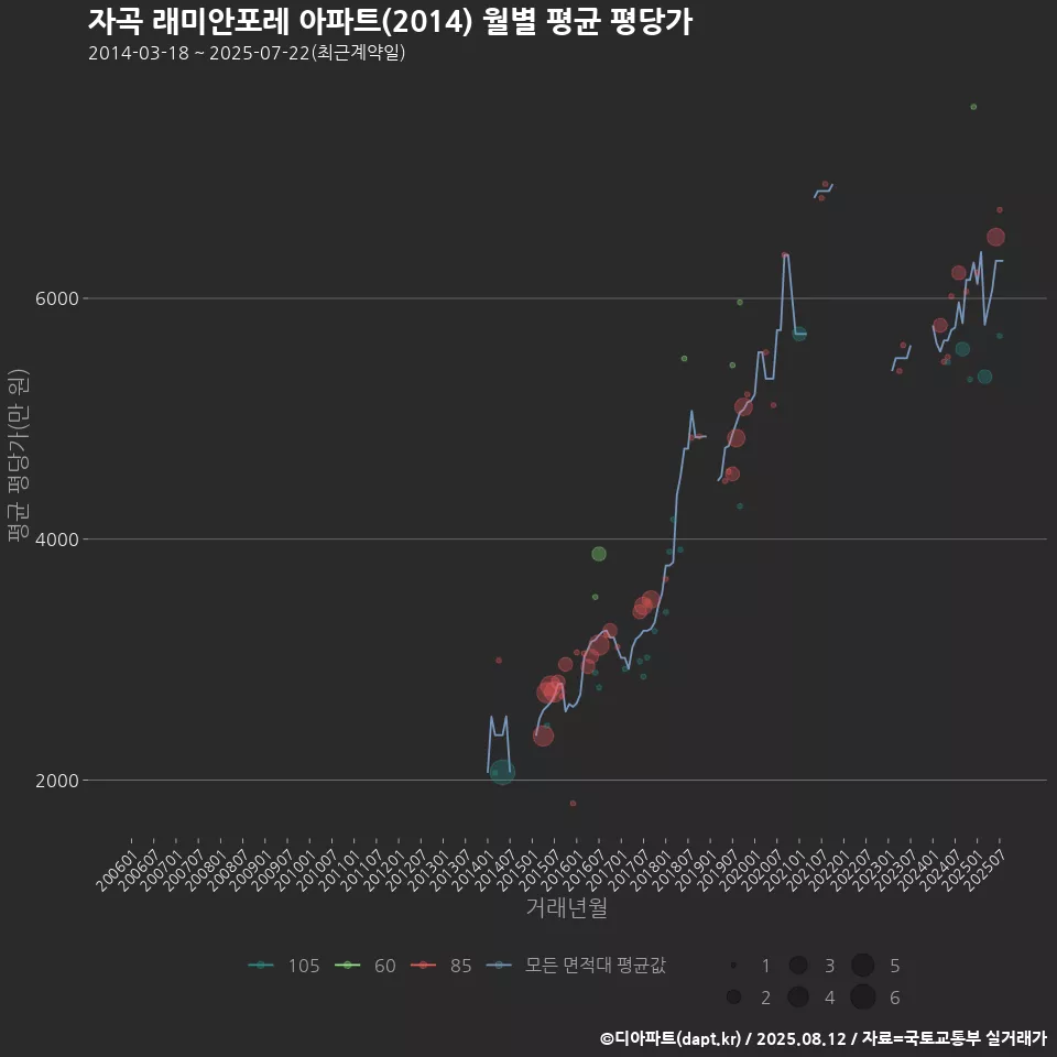 자곡 래미안포레 아파트(2014) 월별 평균 평당가