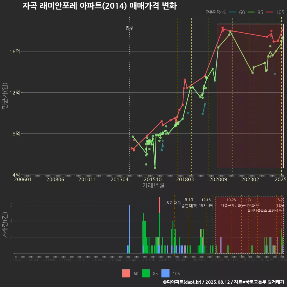 자곡 래미안포레 아파트(2014) 매매가격 변화