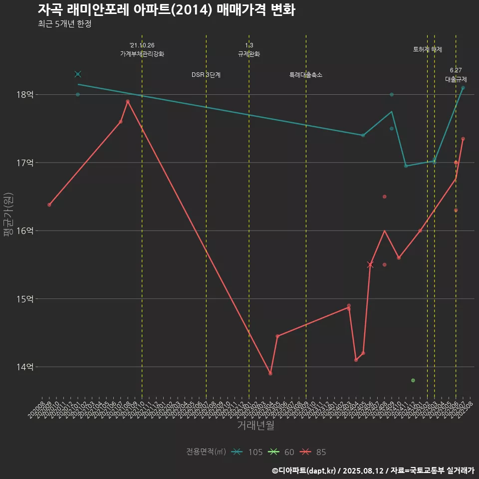 자곡 래미안포레 아파트(2014) 매매가격 변화