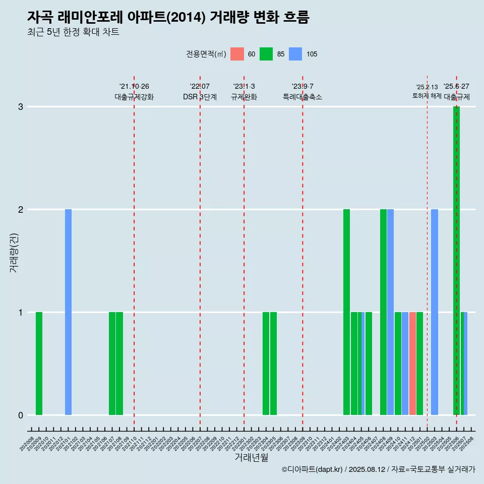 자곡 래미안포레 아파트(2014) 거래량 변화 흐름