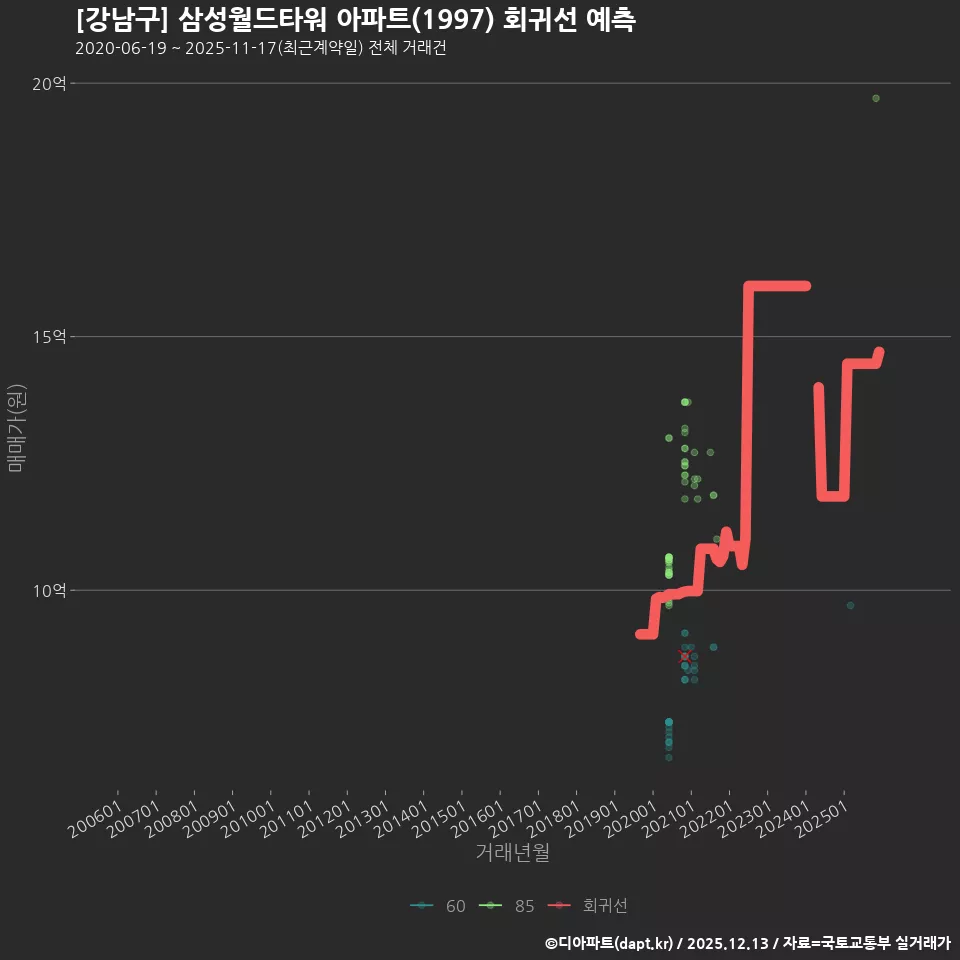 [강남구] 삼성월드타워 아파트(1997) 회귀선 예측