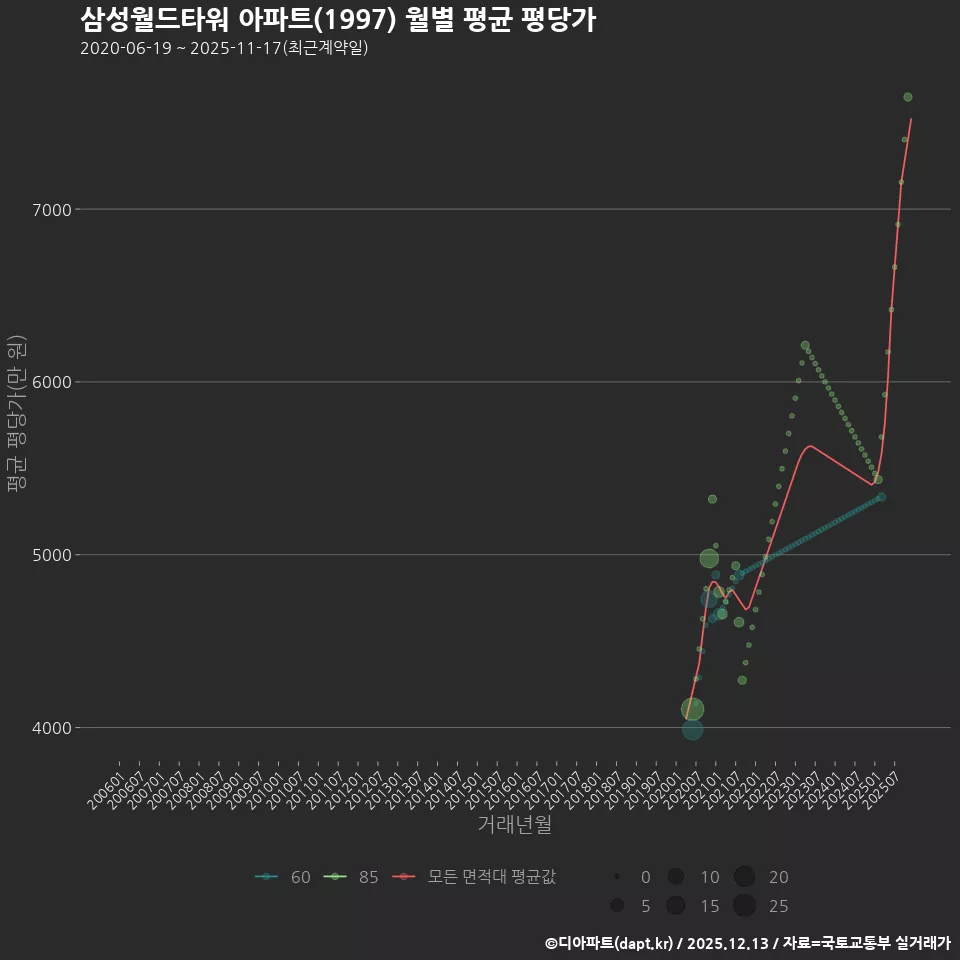 삼성월드타워 아파트(1997) 월별 평균 평당가