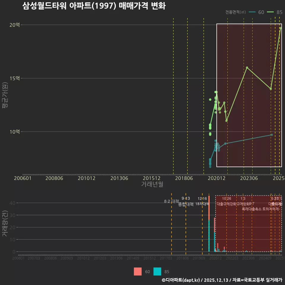 삼성월드타워 아파트(1997) 매매가격 변화