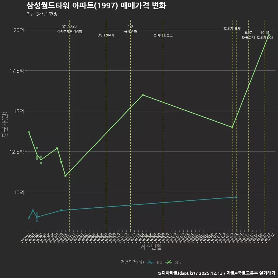 삼성월드타워 아파트(1997) 매매가격 변화