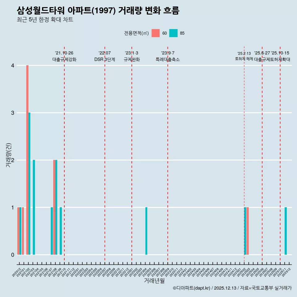 삼성월드타워 아파트(1997) 거래량 변화 흐름