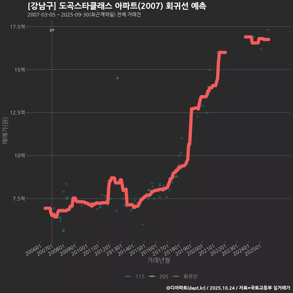 [강남구] 도곡스타클래스 아파트(2007) 회귀선 예측