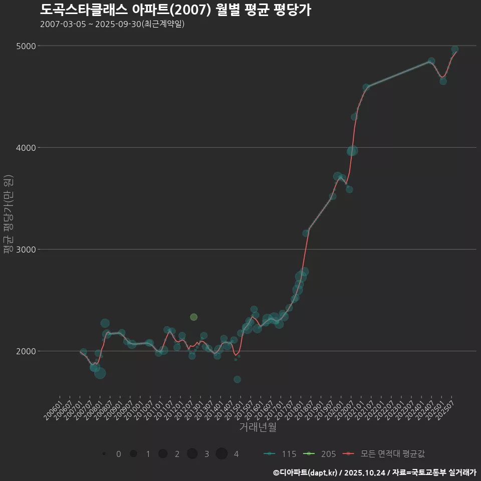 도곡스타클래스 아파트(2007) 월별 평균 평당가
