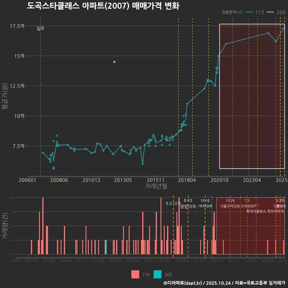 도곡스타클래스 아파트(2007) 매매가격 변화