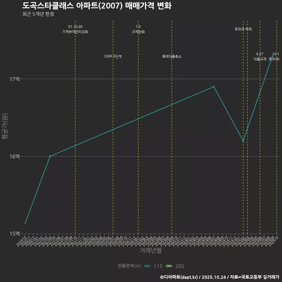 도곡스타클래스 아파트(2007) 매매가격 변화