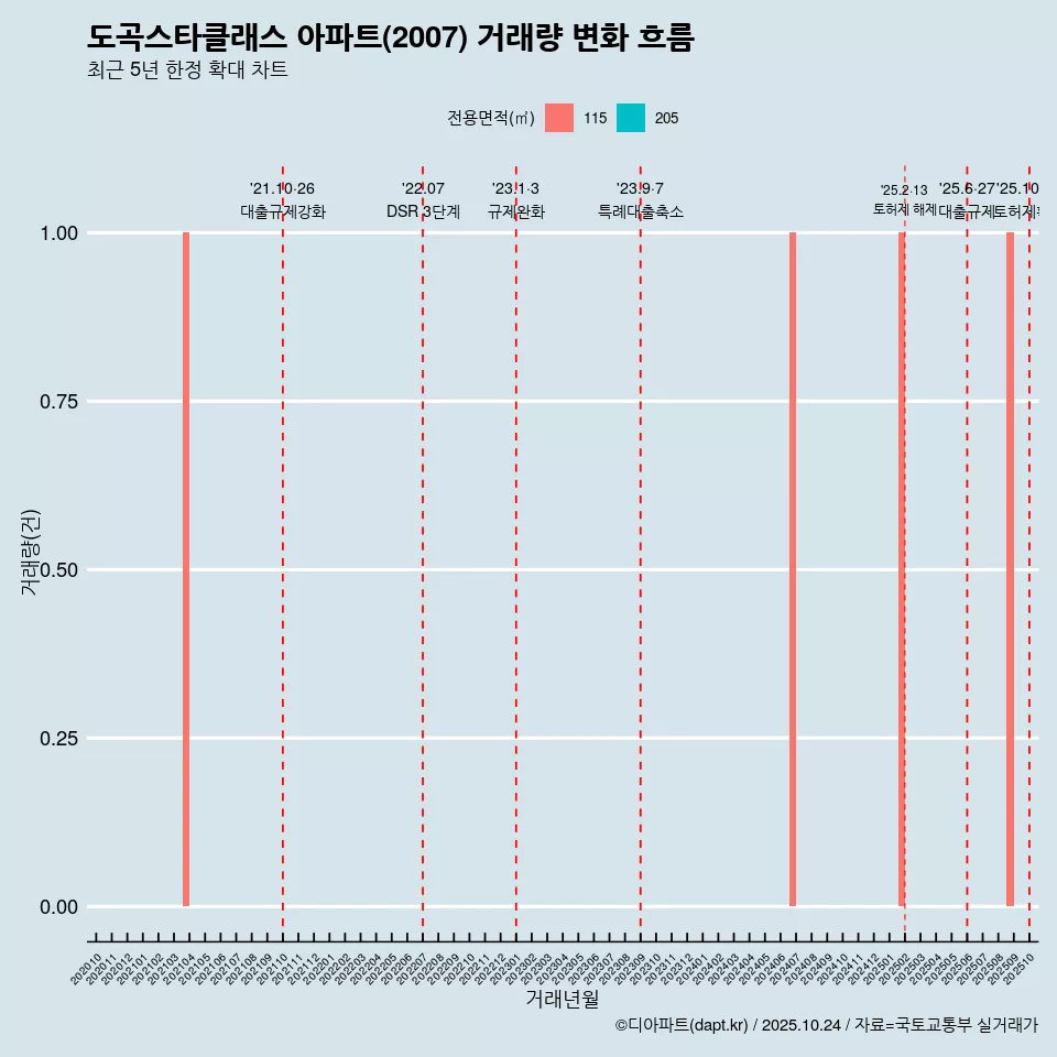 도곡스타클래스 아파트(2007) 거래량 변화 흐름