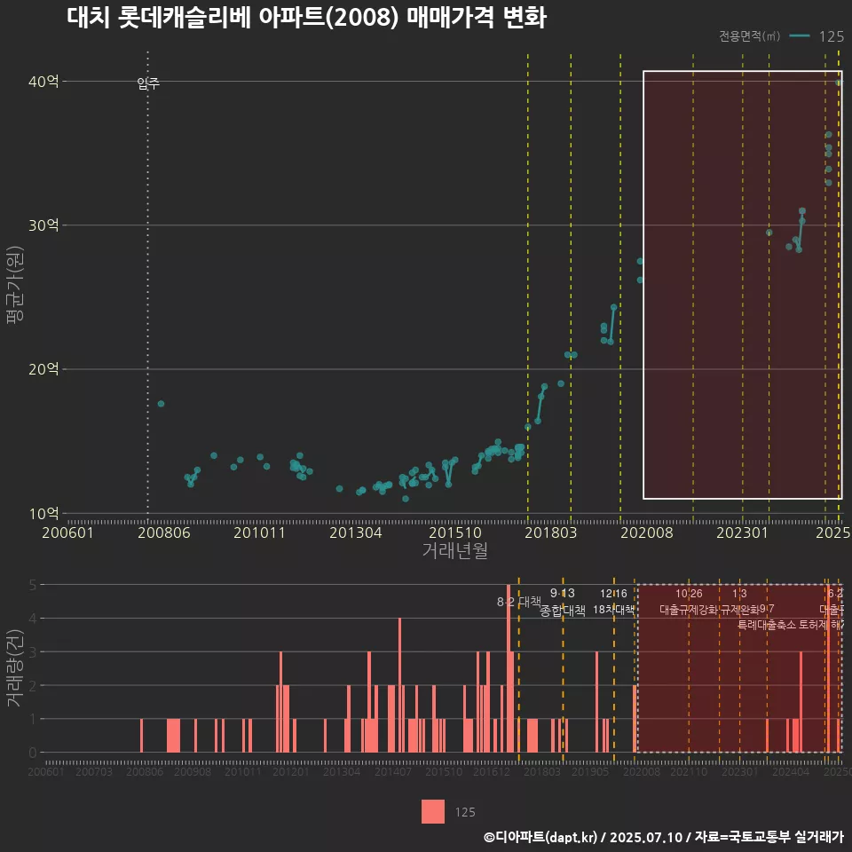 대치 롯데캐슬리베 아파트(2008) 매매가격 변화