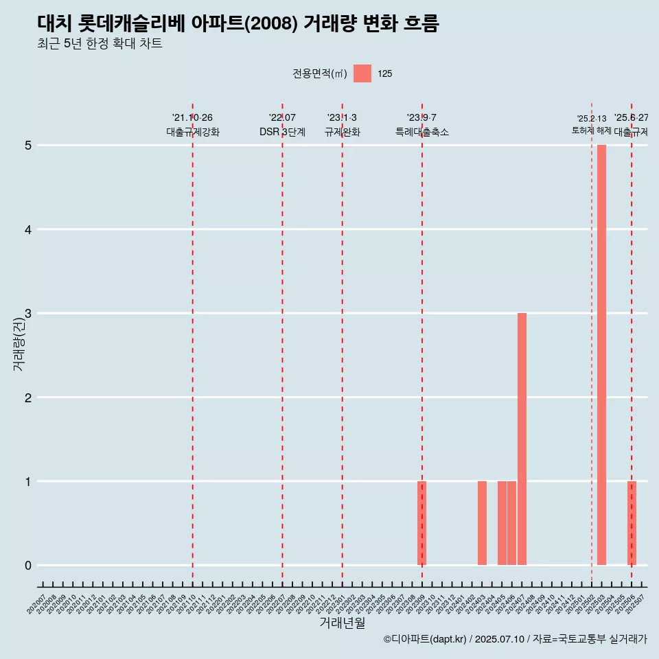 대치 롯데캐슬리베 아파트(2008) 거래량 변화 흐름