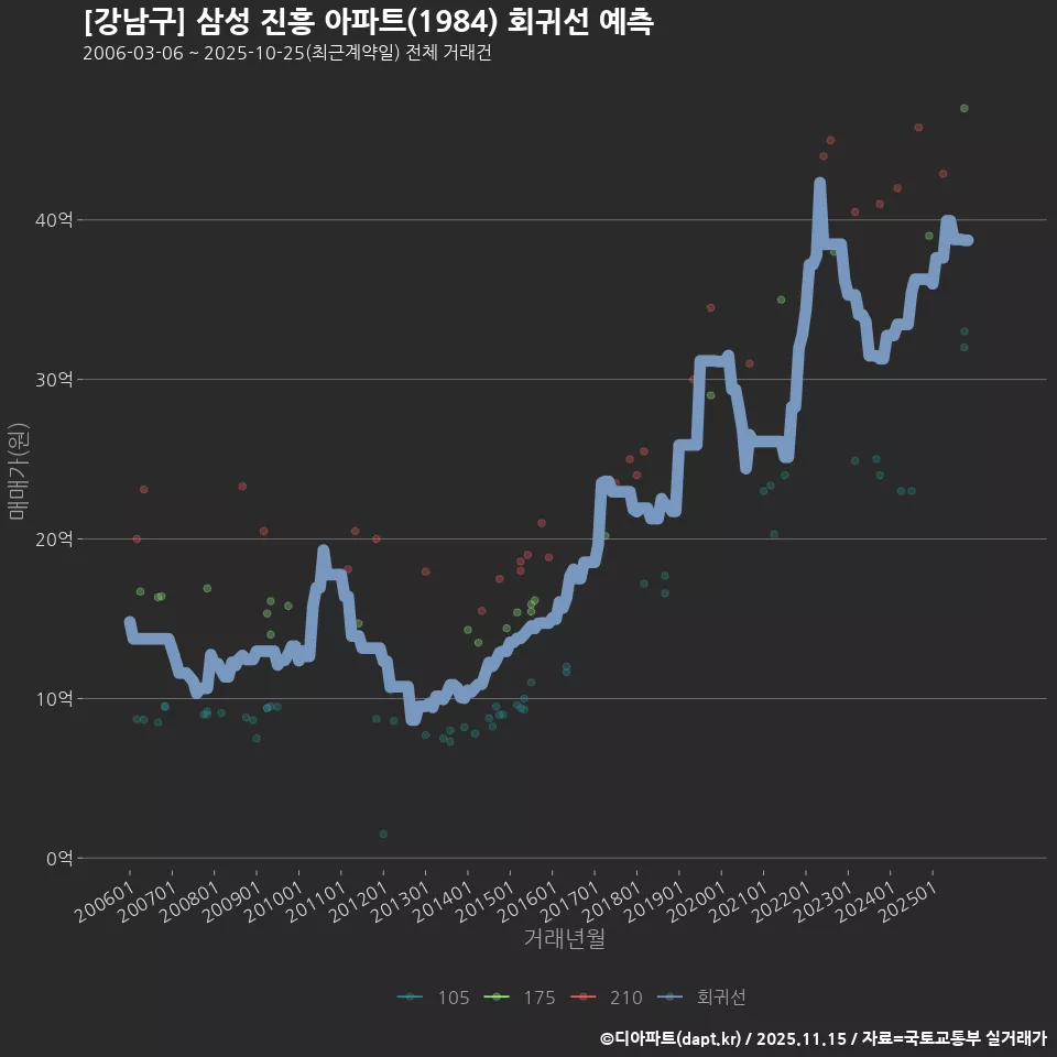 [강남구] 삼성 진흥 아파트(1984) 회귀선 예측