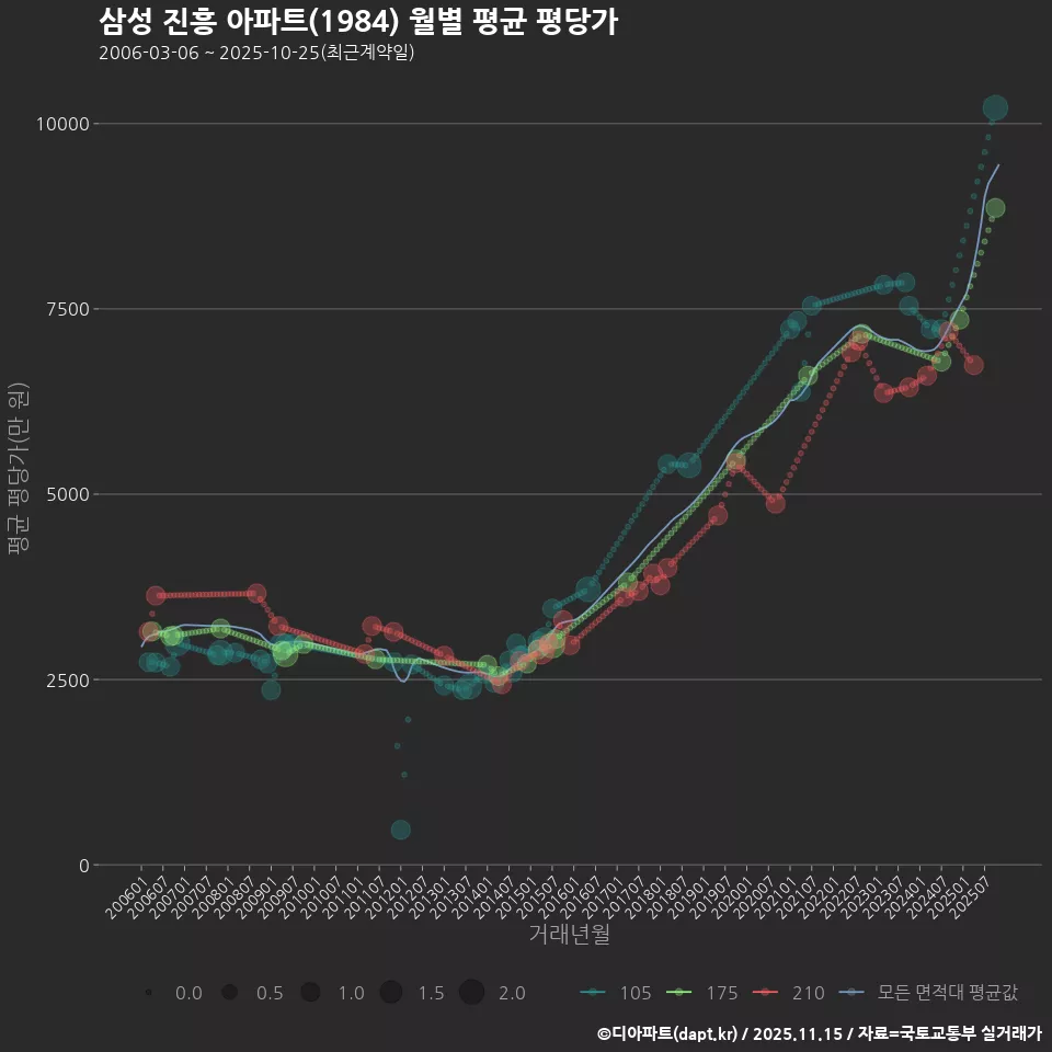 삼성 진흥 아파트(1984) 월별 평균 평당가