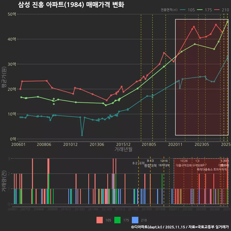 삼성 진흥 아파트(1984) 매매가격 변화