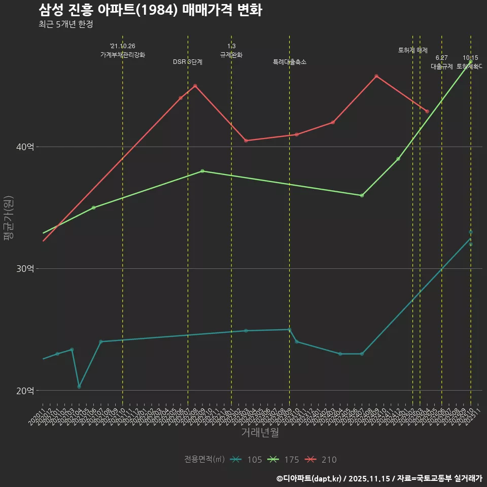 삼성 진흥 아파트(1984) 매매가격 변화