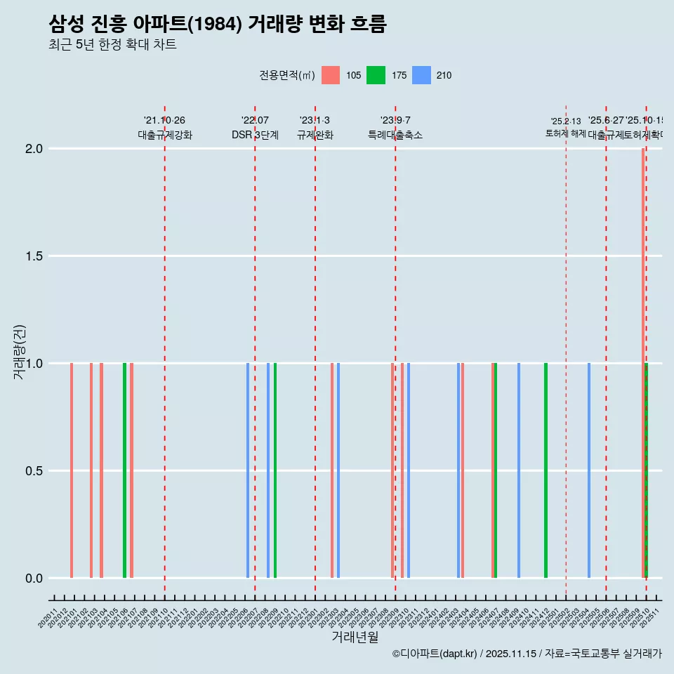 삼성 진흥 아파트(1984) 거래량 변화 흐름