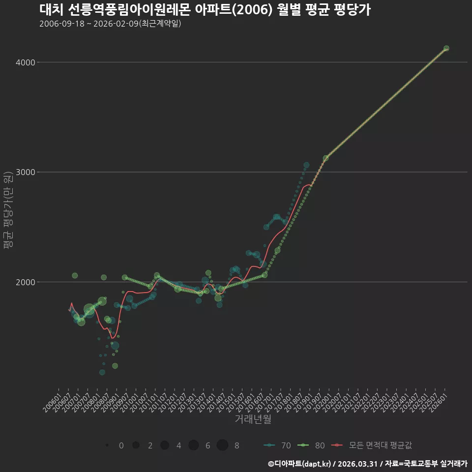 대치 선릉역풍림아이원레몬 아파트(2006) 월별 평균 평당가