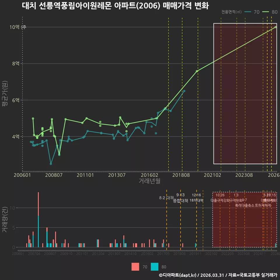 대치 선릉역풍림아이원레몬 아파트(2006) 매매가격 변화