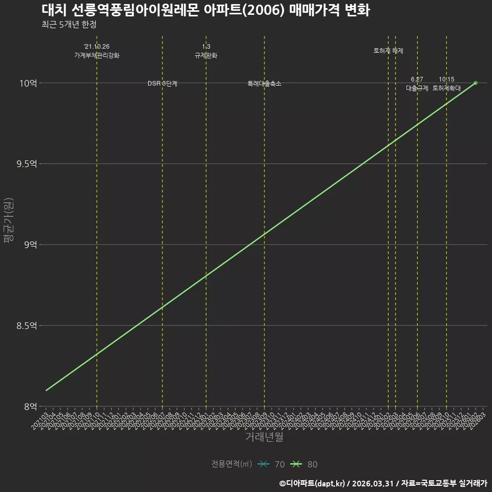 대치 선릉역풍림아이원레몬 아파트(2006) 매매가격 변화