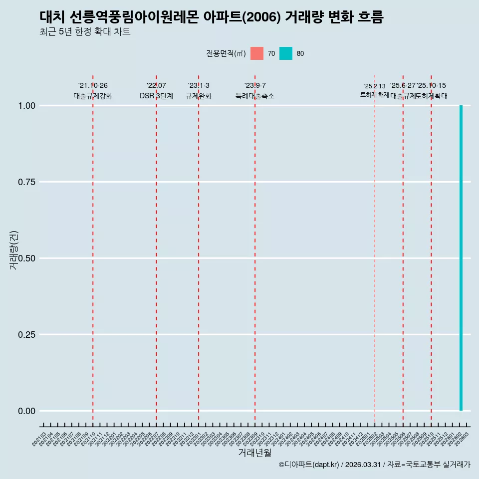 대치 선릉역풍림아이원레몬 아파트(2006) 거래량 변화 흐름