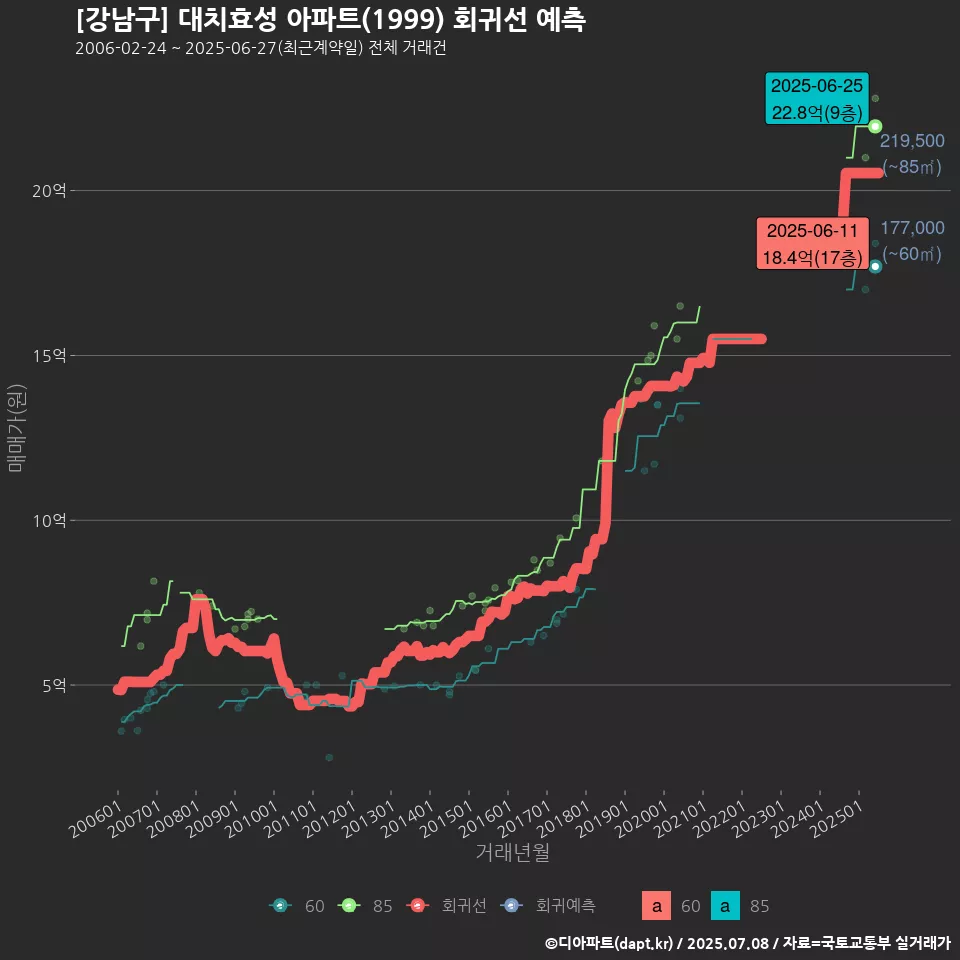 [강남구] 대치효성 아파트(1999) 회귀선 예측